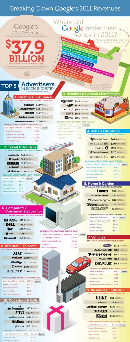 Google Earnings breakdown